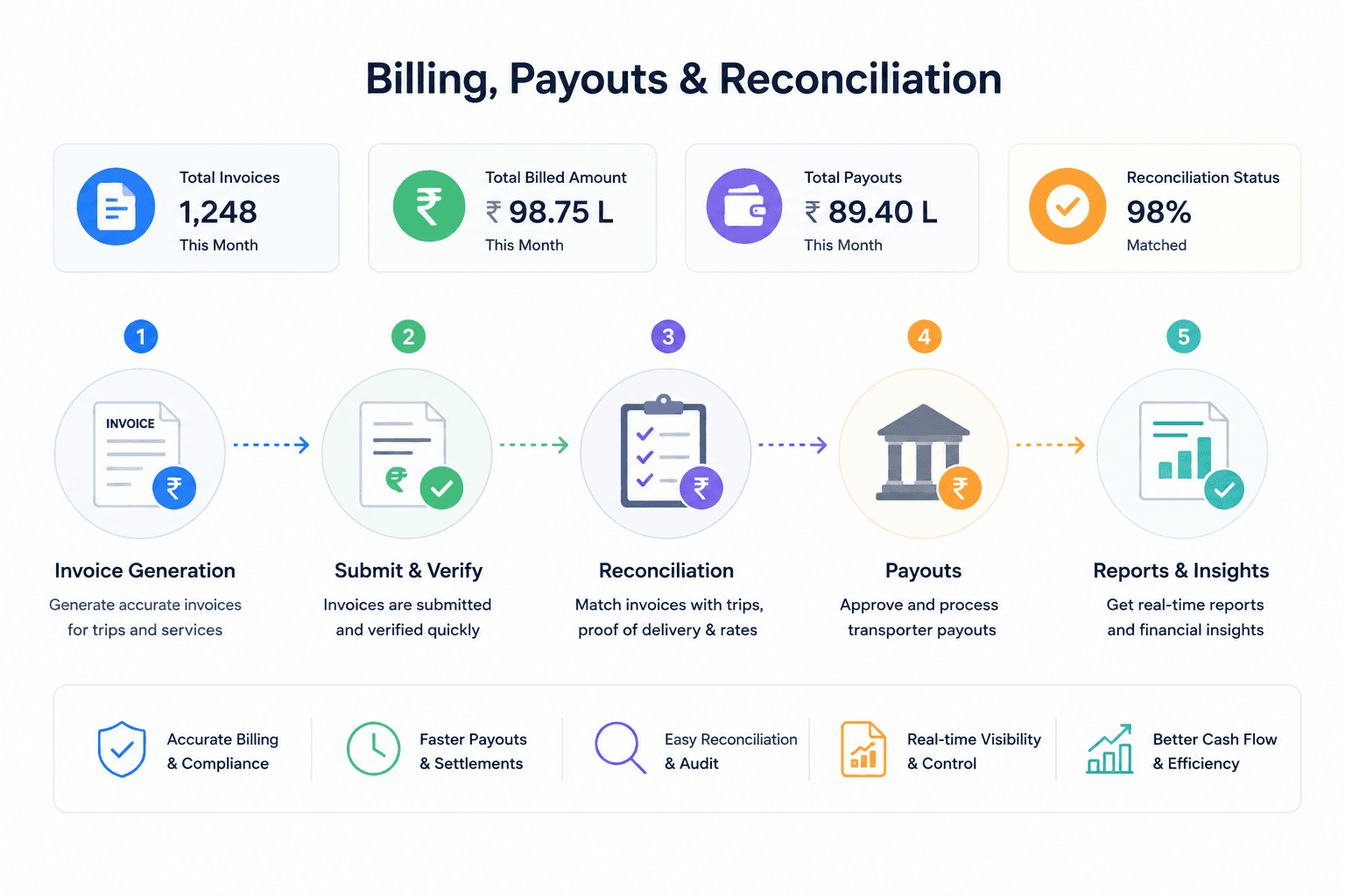 Billing, Payouts & Reconciliation